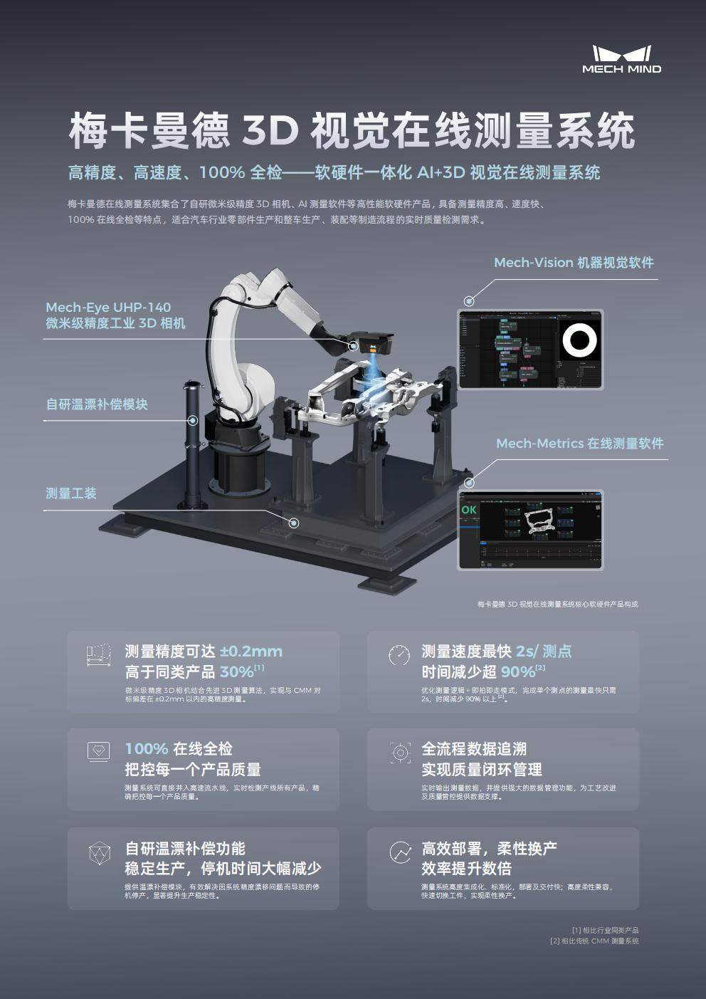 【宣传页】梅卡曼德 3D 视觉在线测量系统