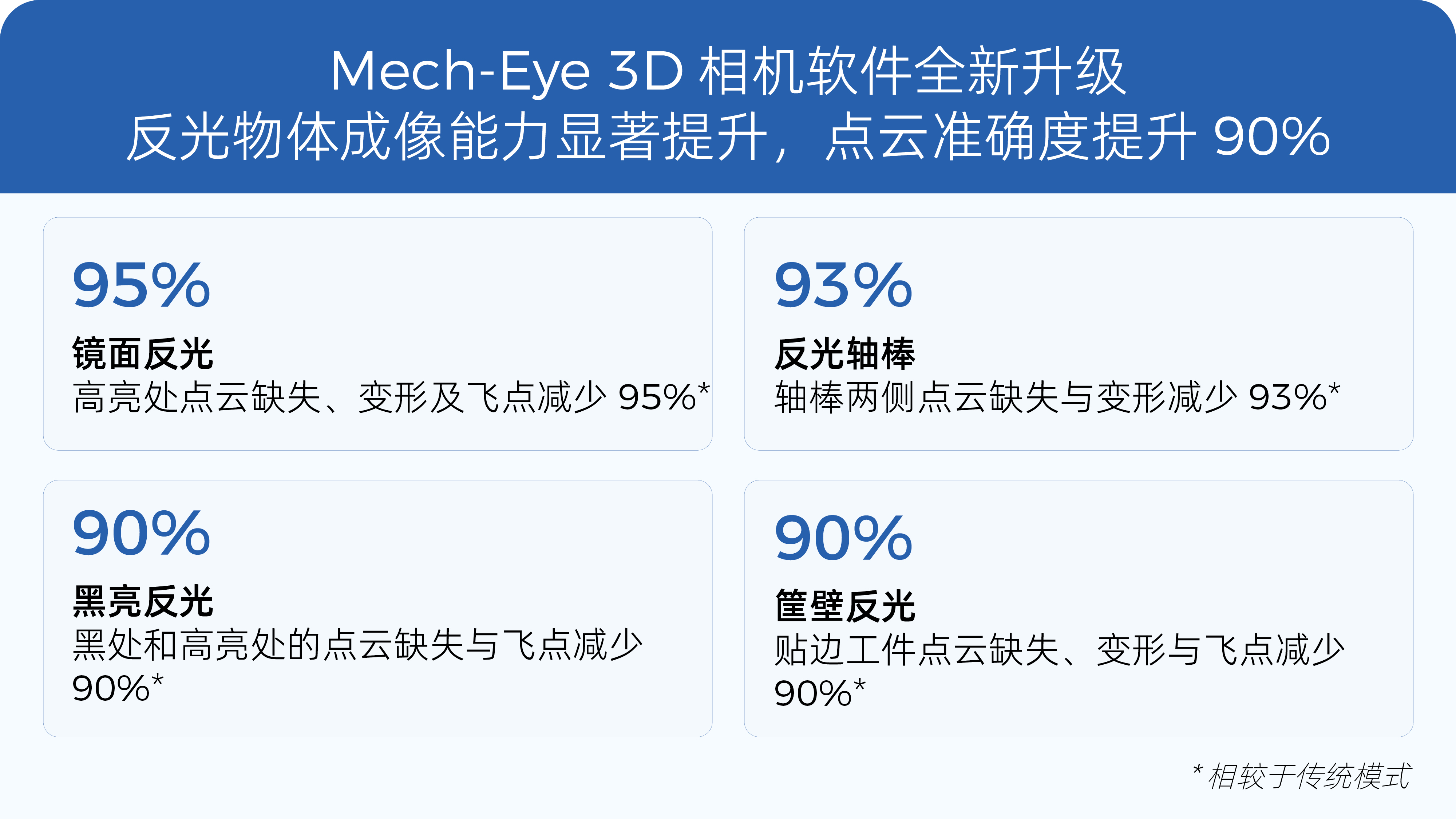 Mech-Eye 3D 相机反光物体成像能力大幅提升，点云准确度提升90%